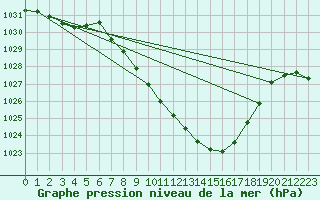 Courbe de la pression atmosphrique pour Lesce