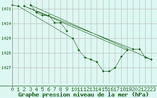 Courbe de la pression atmosphrique pour Braunlage