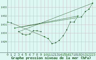 Courbe de la pression atmosphrique pour Dudince