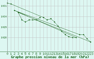 Courbe de la pression atmosphrique pour Biarritz (64)