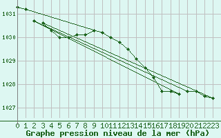 Courbe de la pression atmosphrique pour Isle Of Portland