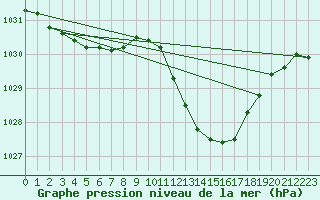 Courbe de la pression atmosphrique pour Thoiras (30)