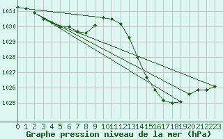 Courbe de la pression atmosphrique pour Auch (32)