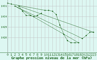 Courbe de la pression atmosphrique pour Nonaville (16)