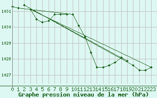 Courbe de la pression atmosphrique pour Ble - Binningen (Sw)