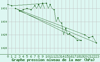 Courbe de la pression atmosphrique pour Casement Aerodrome