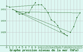 Courbe de la pression atmosphrique pour Lanvoc (29)