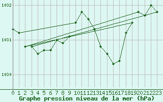 Courbe de la pression atmosphrique pour Bellengreville (14)