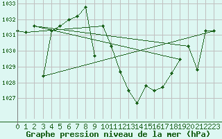 Courbe de la pression atmosphrique pour Valdepeas