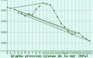 Courbe de la pression atmosphrique pour Leucate (11)