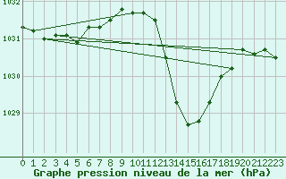 Courbe de la pression atmosphrique pour Bziers Cap d