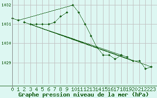 Courbe de la pression atmosphrique pour Retie (Be)