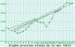 Courbe de la pression atmosphrique pour Linton-On-Ouse