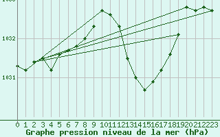 Courbe de la pression atmosphrique pour Gap-Sud (05)