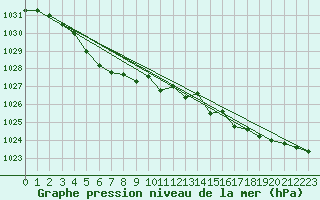 Courbe de la pression atmosphrique pour Nikkaluokta