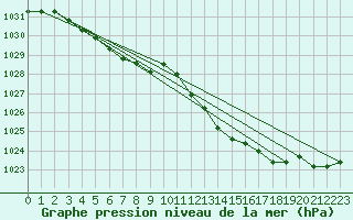 Courbe de la pression atmosphrique pour Cap de la Hve (76)