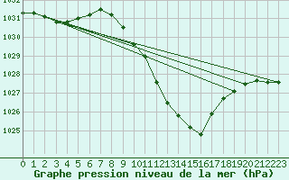 Courbe de la pression atmosphrique pour Muehldorf