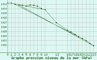 Courbe de la pression atmosphrique pour Ziar Nad Hronom