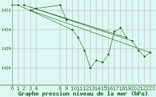 Courbe de la pression atmosphrique pour Reichenau / Rax