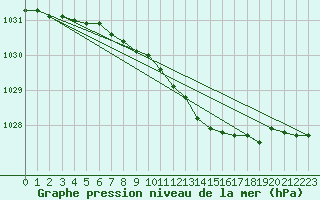 Courbe de la pression atmosphrique pour Floda