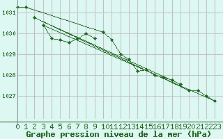 Courbe de la pression atmosphrique pour Chatelaillon-Plage (17)