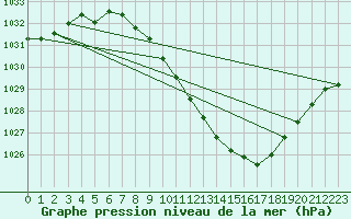 Courbe de la pression atmosphrique pour Toledo