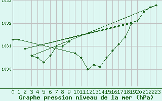 Courbe de la pression atmosphrique pour Sacueni