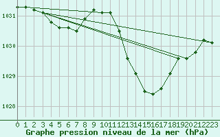 Courbe de la pression atmosphrique pour Recoubeau (26)