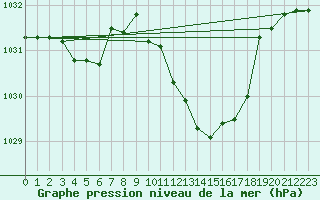 Courbe de la pression atmosphrique pour Selonnet (04)