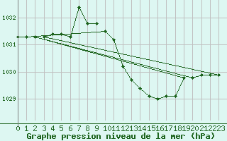 Courbe de la pression atmosphrique pour Veliko Gradiste