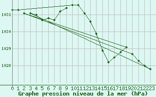 Courbe de la pression atmosphrique pour Le Perreux-sur-Marne (94)