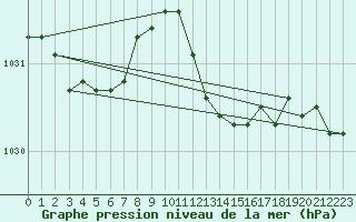 Courbe de la pression atmosphrique pour Mullingar