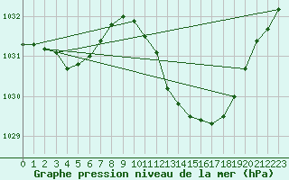 Courbe de la pression atmosphrique pour Recoubeau (26)