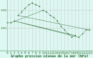 Courbe de la pression atmosphrique pour Mullingar