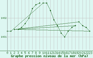 Courbe de la pression atmosphrique pour Hoogeveen Aws