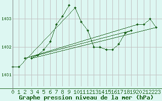 Courbe de la pression atmosphrique pour Andau