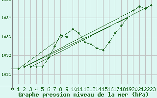 Courbe de la pression atmosphrique pour Giessen