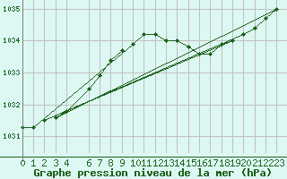 Courbe de la pression atmosphrique pour Orskar