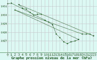 Courbe de la pression atmosphrique pour Herbault (41)