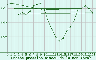 Courbe de la pression atmosphrique pour Kleinzicken