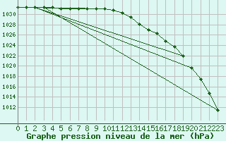 Courbe de la pression atmosphrique pour Koksijde (Be)