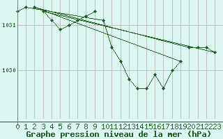 Courbe de la pression atmosphrique pour Suwalki