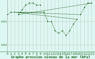Courbe de la pression atmosphrique pour Jogeva