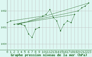 Courbe de la pression atmosphrique pour Ploeren (56)