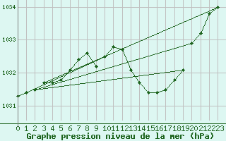 Courbe de la pression atmosphrique pour Lough Fea