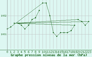 Courbe de la pression atmosphrique pour Alistro (2B)