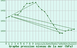 Courbe de la pression atmosphrique pour Mumbles