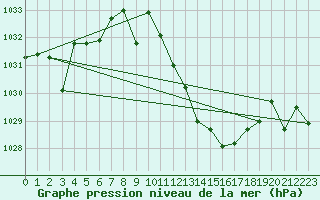 Courbe de la pression atmosphrique pour Coria