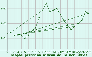 Courbe de la pression atmosphrique pour Lanvoc (29)