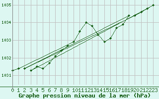 Courbe de la pression atmosphrique pour Orlans (45)